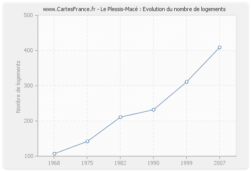 Le Plessis-Macé : Evolution du nombre de logements